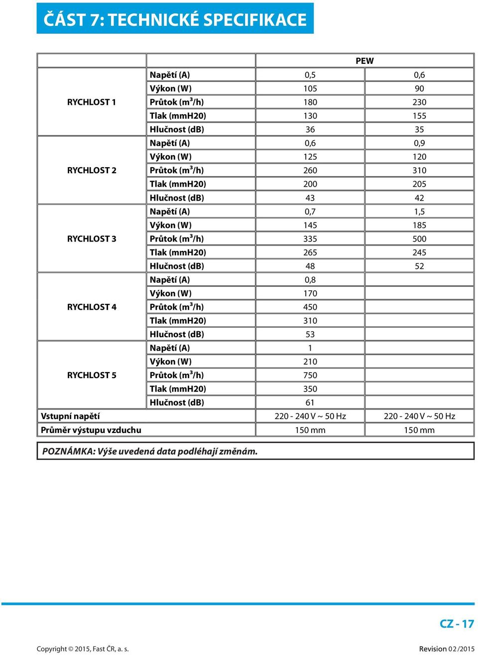 Hlučnost (db) 48 52 Napětí (A) 0,8 Výkon (W) 170 RYCHLOST 4 Průtok (m3/h) 450 Tlak (mmh20) 310 Hlučnost (db) 53 Napětí (A) 1 Výkon (W) 210 RYCHLOST 5 Průtok (m3/h) 750 Tlak