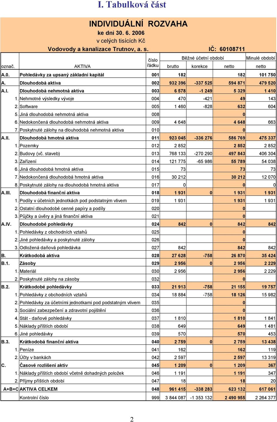 Dlouhodobá aktiva 002 932 396-337 525 594 871 479 520 A.I. Dlouhodobá nehmotná aktiva 003 6 578-1 249 5 329 1 410 1. Nehmotné výsledky vývoje 004 470-421 49 143 2. Software 005 1 460-828 632 604 5.