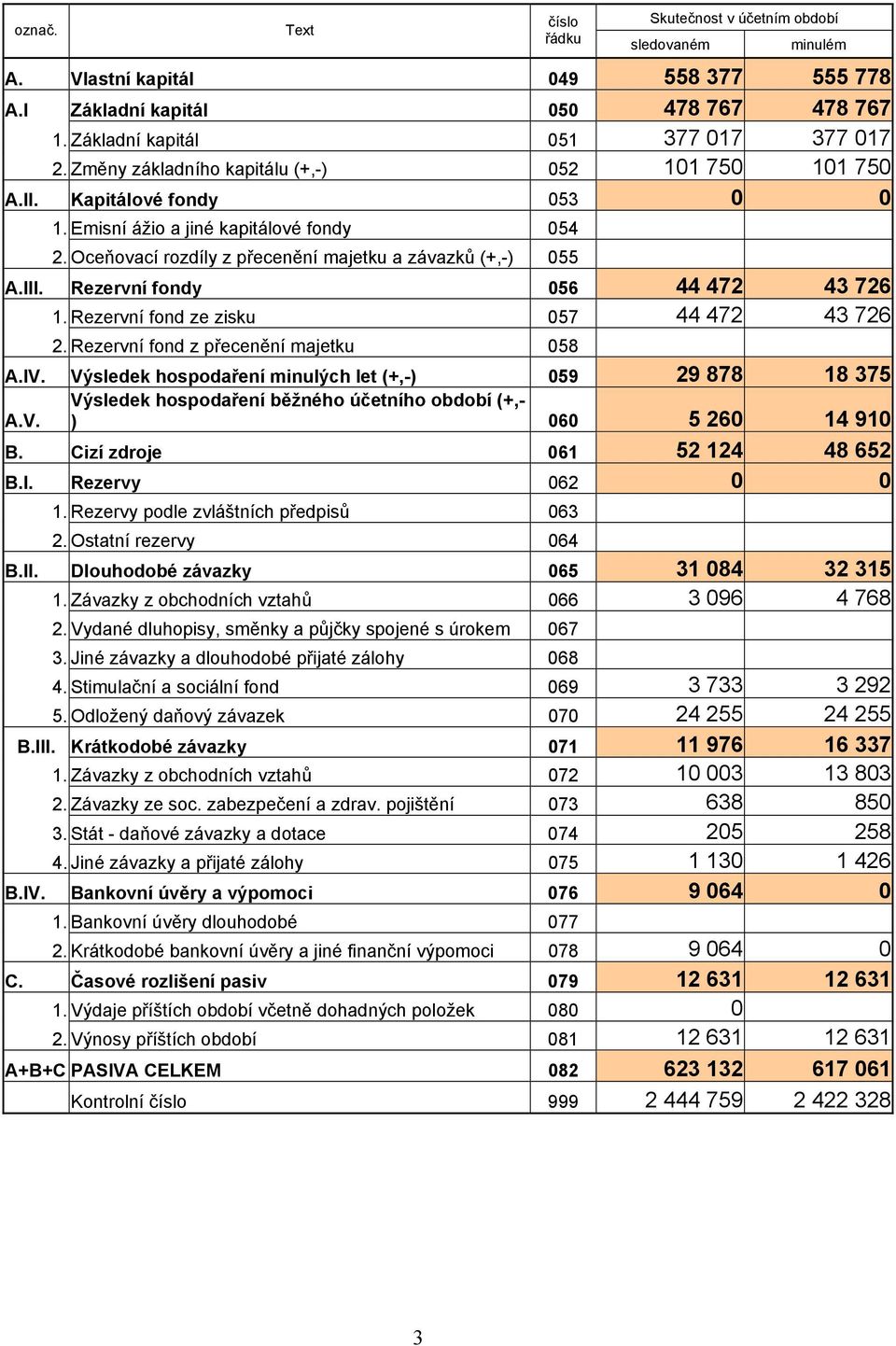 Rezervní fondy 056 44 472 43 726 1. Rezervní fond ze zisku 057 44 472 43 726 2. Rezervní fond z přecenění majetku 058 A.IV. Výsledek hospodaření minulých let (+,-) 059 29 878 18 375 A.V. Výsledek hospodaření běžného účetního období (+,- ) 060 5 260 14 910 B.