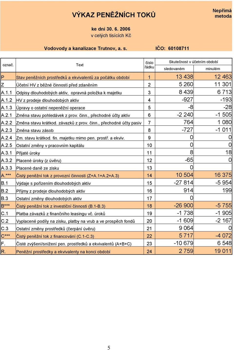 1.1 Odpisy dlouhodobých aktiv, opravná položka k majetku 3 8 439 6 713 A.1.2 HV z prodeje dlouhodobých aktiv 4-927 -193 A.1.3 Úpravy o ostatní nepeněžní operace 5-8 -28 A.2.1 Změna stavu pohledávek z prov.