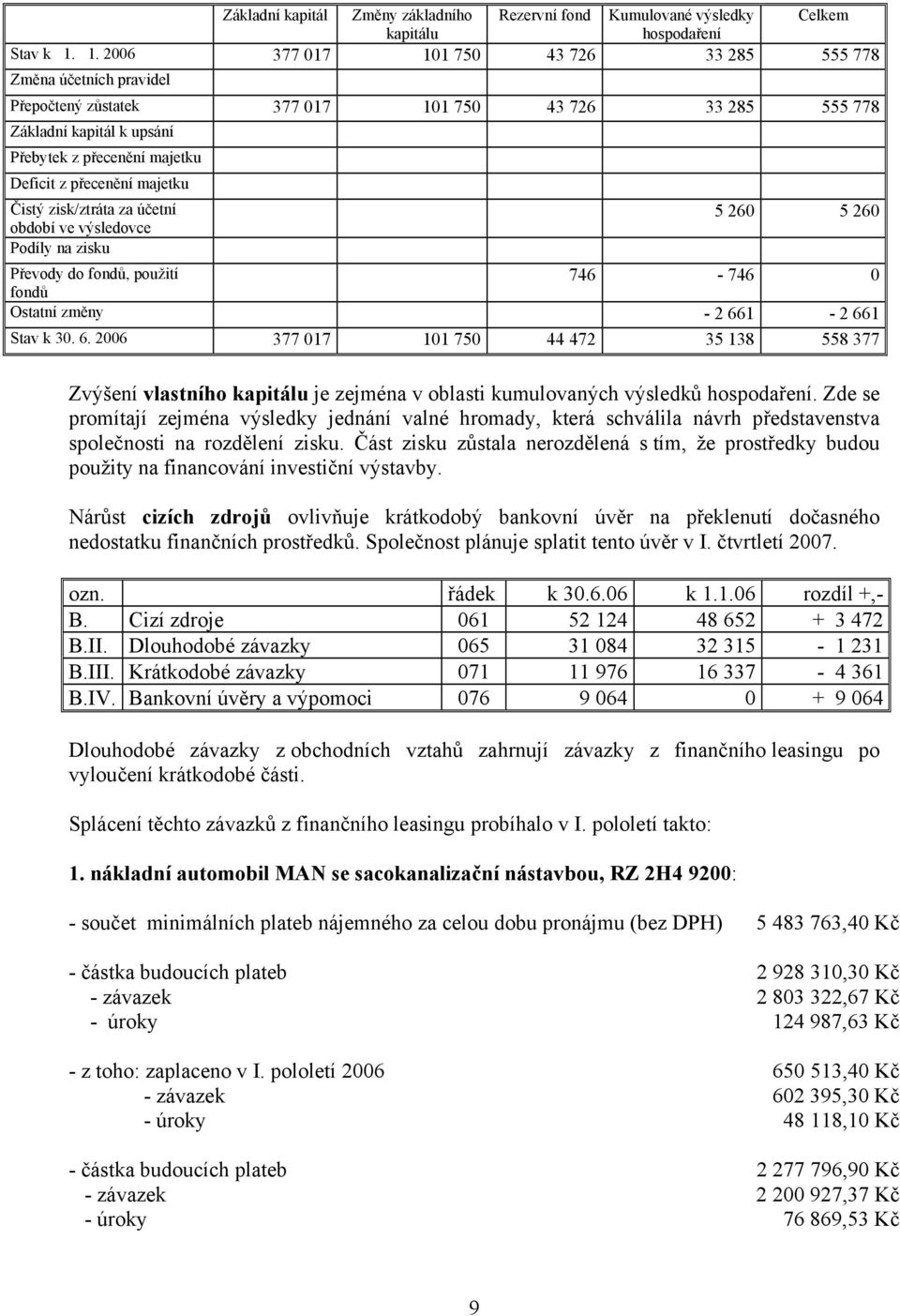 přecenění majetku Čistý zisk/ztráta za účetní 5 260 5 260 období ve výsledovce Podíly na zisku Převody do fondů, použití 746-746 0 fondů Ostatní změny - 2 66