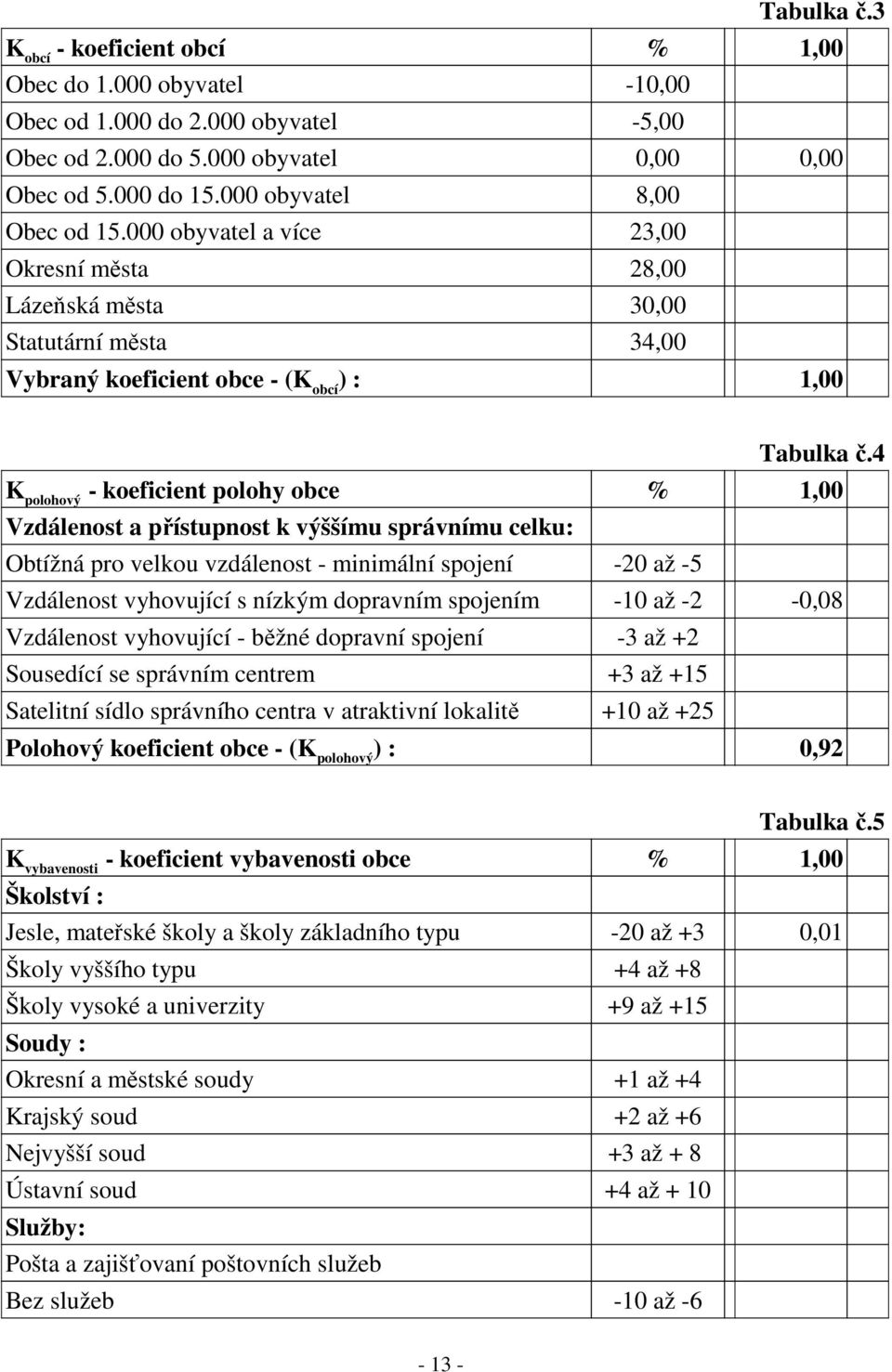 4 K polohový - koeficient polohy obce % 1,00 Vzdálenost a přístupnost k výššímu správnímu celku: Obtížná pro velkou vzdálenost - minimální spojení -20 až -5 Vzdálenost vyhovující s nízkým dopravním
