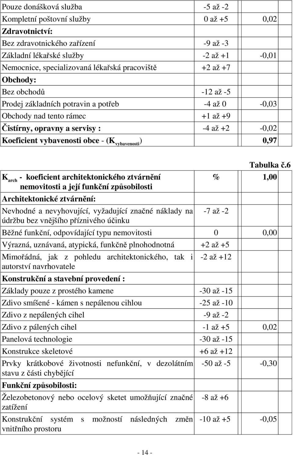 obce - (K vybavenosti ) 0,97 K arch - koeficient architektonického ztvárnění nemovitosti a její funkční způsobilosti Architektonické ztvárnění: Nevhodné a nevyhovující, vyžadující značné náklady na