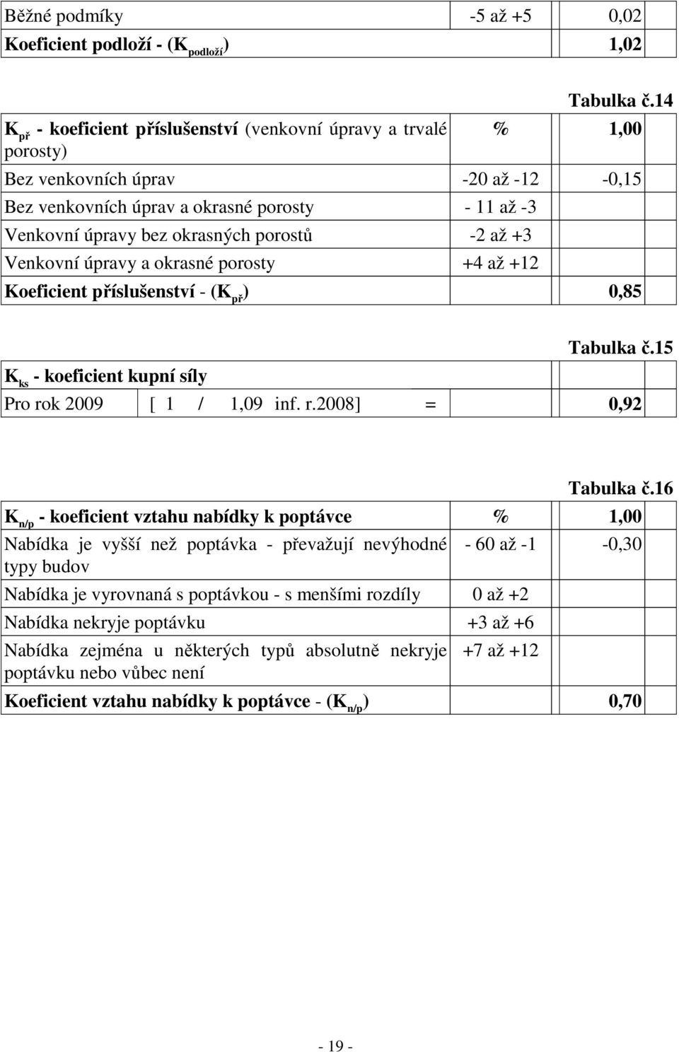 příslušenství - (K př ) 0,85 K ks - koeficient kupní síly Tabulka č.15 Pro rok 2009 [ 1 / 1,09 inf. r.2008] = 0,92 Tabulka č.