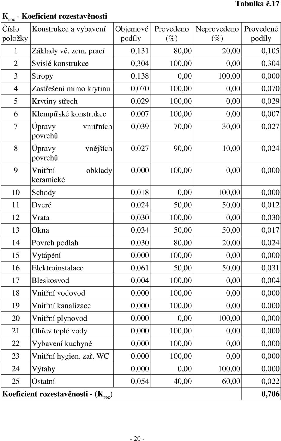 Klempířské konstrukce 0,007 100,00 0,00 0,007 7 Úpravy vnitřních povrchů 8 Úpravy vnějších povrchů 9 Vnitřní obklady keramické 0,039 70,00 30,00 0,027 0,027 90,00 10,00 0,024 0,000 100,00 0,00 0,000