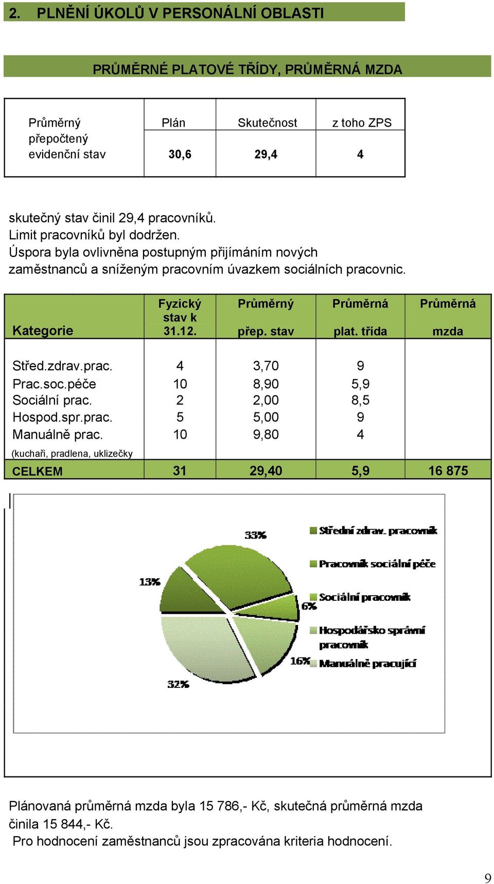 Kategorie Fyzický Průměrný Průměrná Průměrná stav k 31.12. přep. stav plat. třída mzda Střed.zdrav.prac. 4 3,70 9 Prac.soc.péče 10 8,90 5,9 Sociální prac. 2 2,00 8,5 Hospod.spr.prac. 5 5,00 9 Manuálně prac.