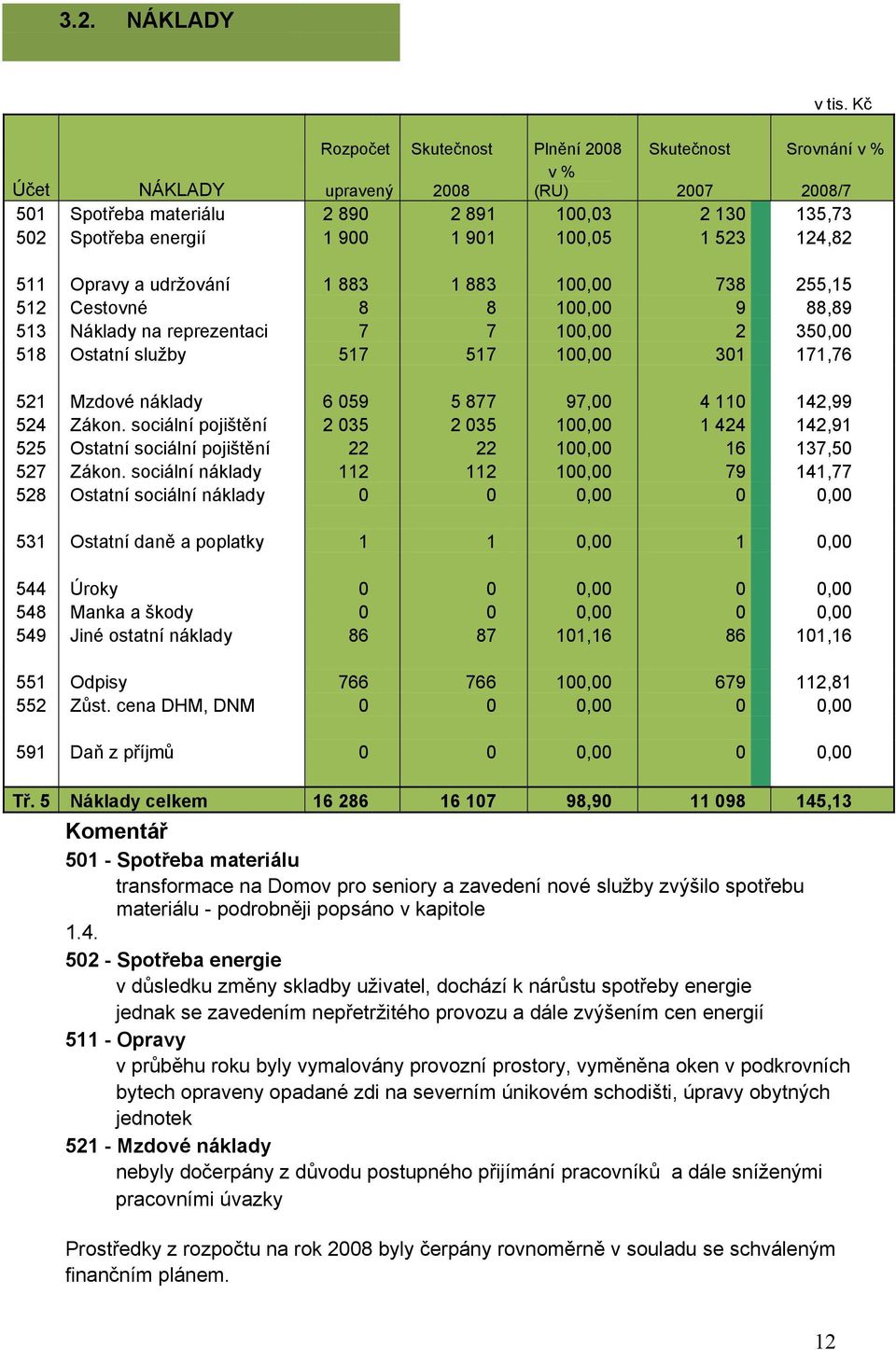 100,05 1 523 124,82 511 Opravy a udržování 1 883 1 883 100,00 738 255,15 512 Cestovné 8 8 100,00 9 88,89 513 Náklady na reprezentaci 7 7 100,00 2 350,00 518 Ostatní služby 517 517 100,00 301 171,76