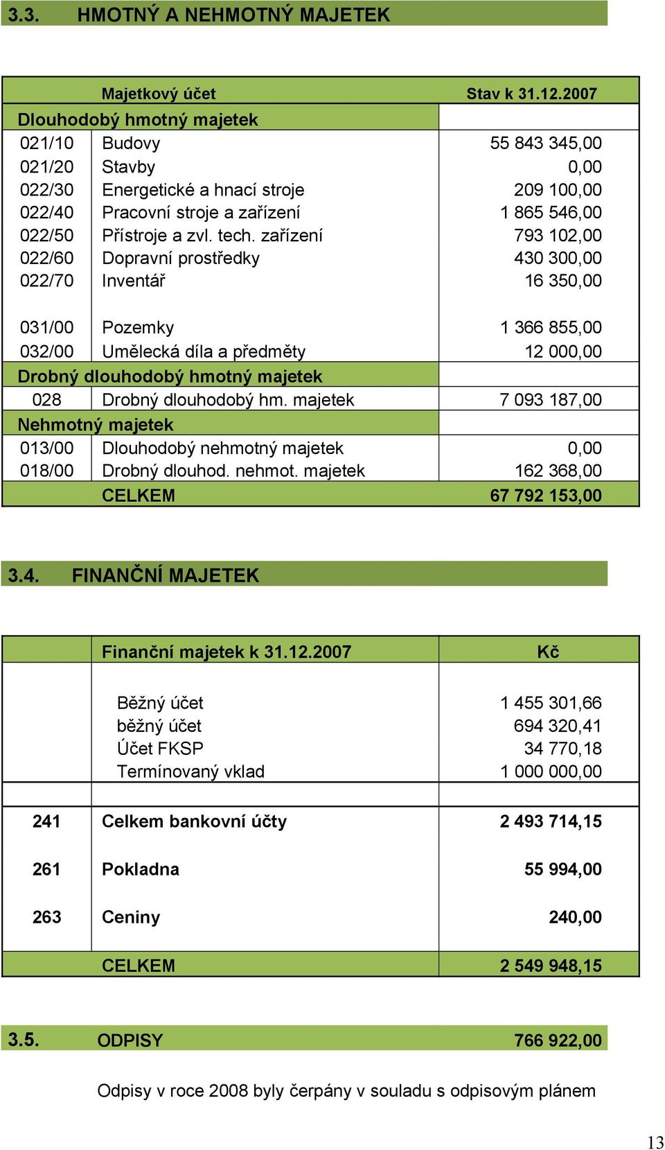 zařízení 793 102,00 022/60 Dopravní prostředky 430 300,00 022/70 Inventář 16 350,00 031/00 Pozemky 1 366 855,00 032/00 Umělecká díla a předměty 12 000,00 Drobný dlouhodobý hmotný majetek 028 Drobný