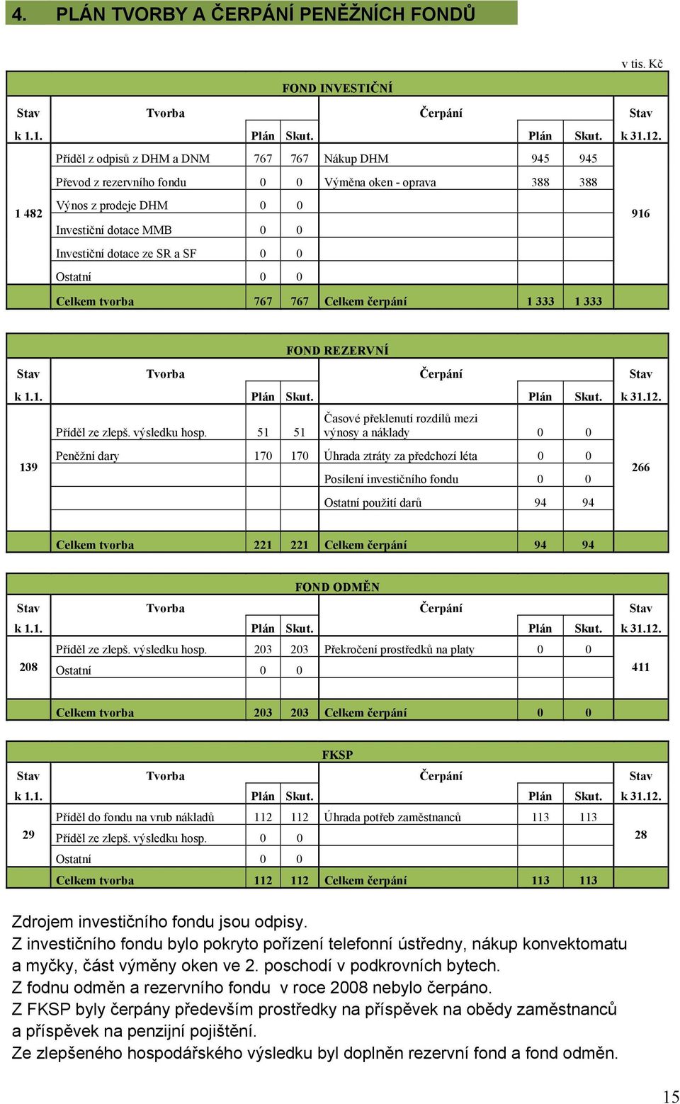 SF 0 0 Ostatní 0 0 Celkem tvorba 767 767 Celkem čerpání 1 333 1 333 FOND REZERVNÍ Stav Tvorba Čerpání Stav k 1.1. Plán Skut. Plán Skut. k 31.12. Příděl ze zlepš. výsledku hosp.