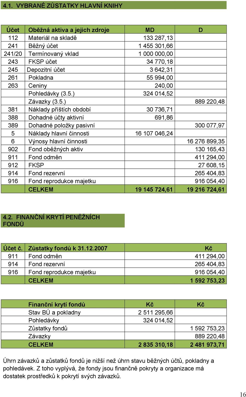 Dohadné položky pasivní 300 077,97 5 Náklady hlavní činnosti 16 107 046,24 6 Výnosy hlavní činnosti 16 276 899,35 902 Fond oběžných aktiv 130 165,43 911 Fond odměn 411 294,00 912 FKSP 27 608,15 914