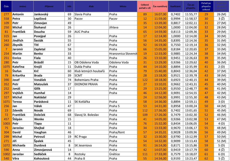 1,0000 12:14,00 34 30 (M) 343 Jindřich Šesták 55 Praha 56 14:35,00 0,8395 12:14,56 35 31 (M) 260 Zbyněk Titl 67 Praha 92 16:19,00 0,7550 12:19,14 36 32 (M) 7 Jaromír Zapletal 58 Praha 66 15:05,00