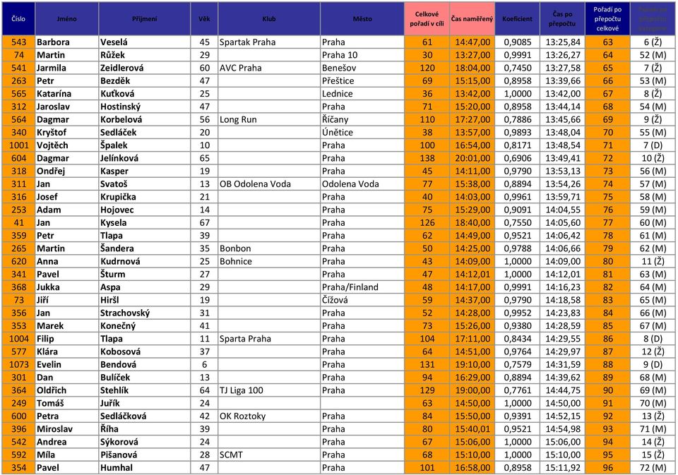 Praha 71 15:20,00 0,8958 13:44,14 68 54 (M) 564 Dagmar Korbelová 56 Long Run Říčany 110 17:27,00 0,7886 13:45,66 69 9 (Ž) 340 Kryštof Sedláček 20 Únětice 38 13:57,00 0,9893 13:48,04 70 55 (M) 1001