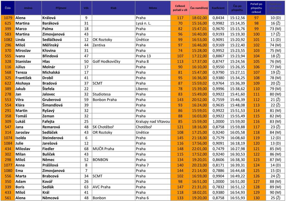 70 15:16,00 0,9982 15:14,35 98 16 (Ž) 399 Marco Palma 18 Praha 82 15:47,01 0,9670 15:15,76 99 73 (M) 583 Martina Zimovjanová 43 Praha 96 16:40,00 0,9193 15:19,30 100 17 (Ž) 1082 Linda Sedláčková 12