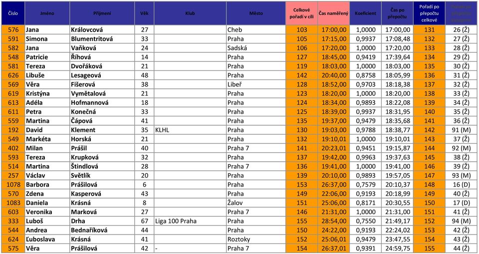 18:05,99 136 31 (Ž) 569 Věra Fišerová 38 Libeř 128 18:52,00 0,9703 18:18,38 137 32 (Ž) 619 Kristýna Vymětalová 21 Praha 123 18:20,00 1,0000 18:20,00 138 33 (Ž) 613 Adéla Hofmannová 18 Praha 124