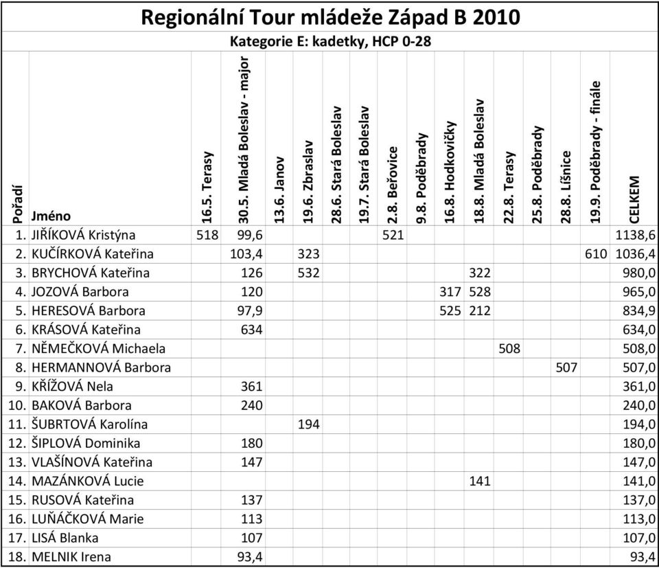 NĚMEČKOVÁ Michaela 508 508,0 8. HERMANNOVÁ Barbora 507 507,0 9. KŘÍŽOVÁ Nela 361 361,0 10. BAKOVÁ Barbora 240 240,0 11. ŠUBRTOVÁ Karolína 194 194,0 12.