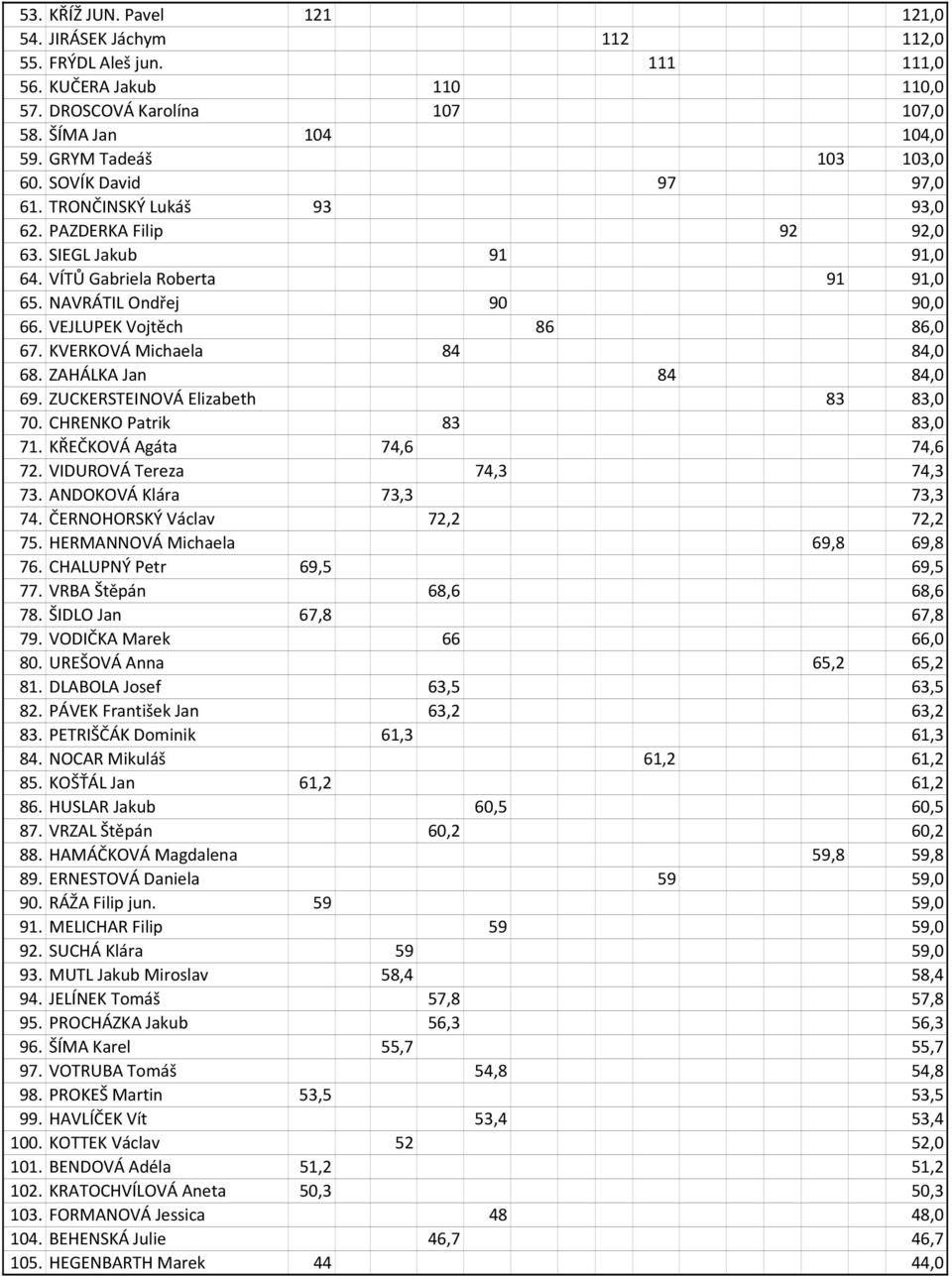 KVERKOVÁ Michaela 84 84,0 68. ZAHÁLKA Jan 84 84,0 69. ZUCKERSTEINOVÁ Elizabeth 83 83,0 70. CHRENKO Patrik 83 83,0 71. KŘEČKOVÁ Agáta 74,6 74,6 72. VIDUROVÁ Tereza 74,3 74,3 73.