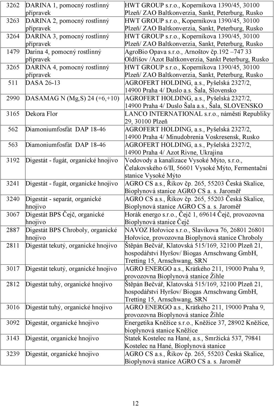 192 747 33 Oldřišov /Azot Baltkonverzia, Sankt Peterburg, Rusko 3265 DARINA 4, pomocný rostlinný HWT GROUP s.r.o., Koperníkova 1390/45, 30100 Plzeň/ ZAO Baltkonverzia, Sankt, Peterburg, Rusko 511 DASA 26-13 AGROFERT HOLDING, a.