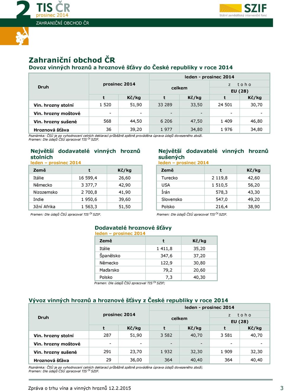 hrozny sušené 568 44,50 6 206 47,50 1 409 46,80 Hroznová šťáva 36 39,20 1 977 34,80 1 976 34,80 Poznámka: ČSÚ je po vyhodnocení celních deklarací průběžně zpětně prováděna úprava údajů dovezeného