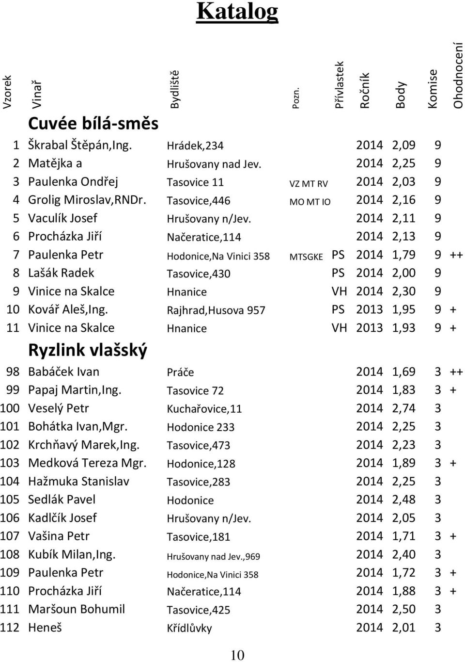 2014 2,11 9 6 Procházka Jiří Načeratice,114 2014 2,13 9 7 Paulenka Petr Hodonice,Na Vinici 358 MTSGKE PS 2014 1,79 9 ++ 8 Lašák Radek Tasovice,430 PS 2014 2,00 9 9 Vinice na Skalce Hnanice VH 2014