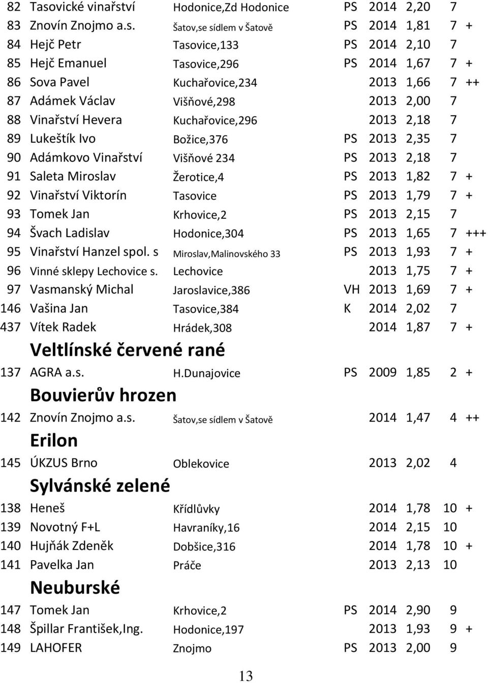 ví Hodonice,Zd Hodonice PS 2014 2,20 7 83 Znovín Znojmo a.s.