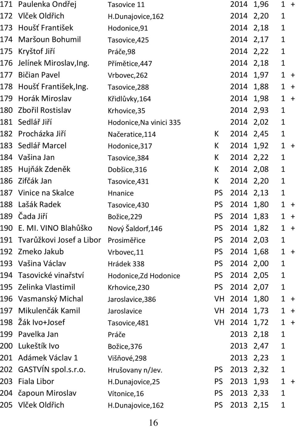 Přímětice,447 2014 2,18 1 177 Bičian Pavel Vrbovec,262 2014 1,97 1 + 178 Houšť František,Ing.