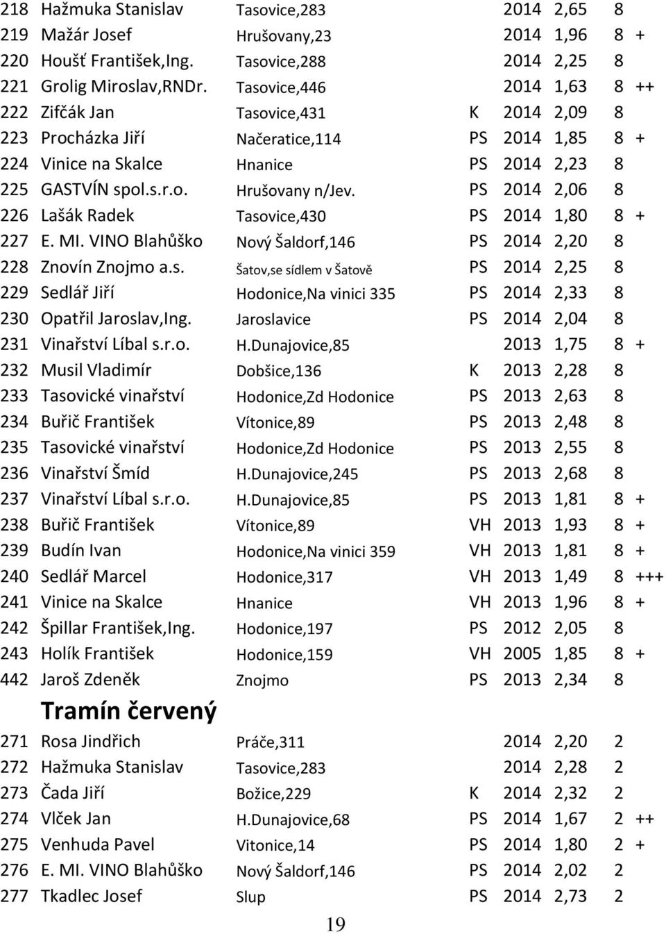 PS 2014 2,06 8 226 Lašák Radek Tasovice,430 PS 2014 1,80 8 + 227 E. MI. VINO Blahůško Nový Šaldorf,146 PS 2014 2,20 8 228 Znovín Znojmo a.s. Šatov,se sídlem v Šatově PS 2014 2,25 8 229 Sedlář Jiří Hodonice,Na vinici 335 PS 2014 2,33 8 230 Opatřil Jaroslav,Ing.