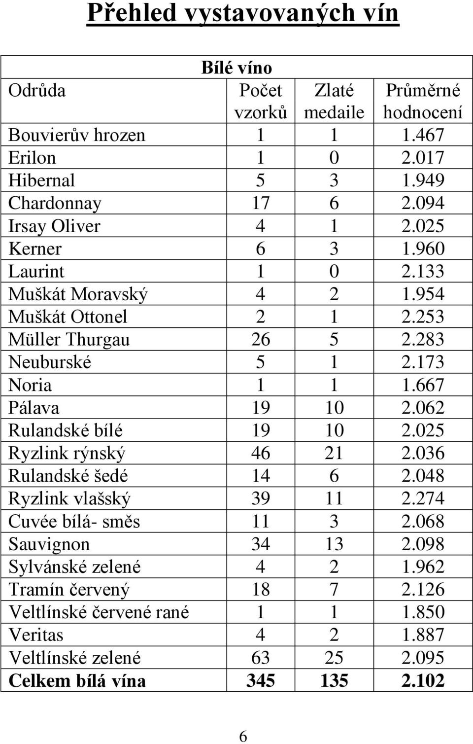 667 Pálava 19 10 2.062 Rulandské bílé 19 10 2.025 Ryzlink rýnský 46 21 2.036 Rulandské šedé 14 6 2.048 Ryzlink vlašský 39 11 2.274 Cuvée bílá- směs 11 3 2.