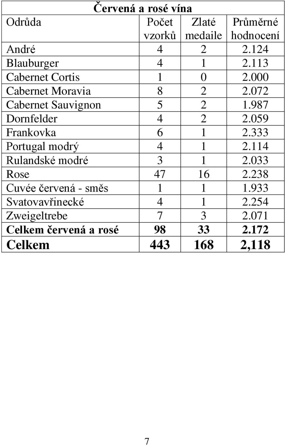 059 Frankovka 6 1 2.333 Portugal modrý 4 1 2.114 Rulandské modré 3 1 2.033 Rose 47 16 2.