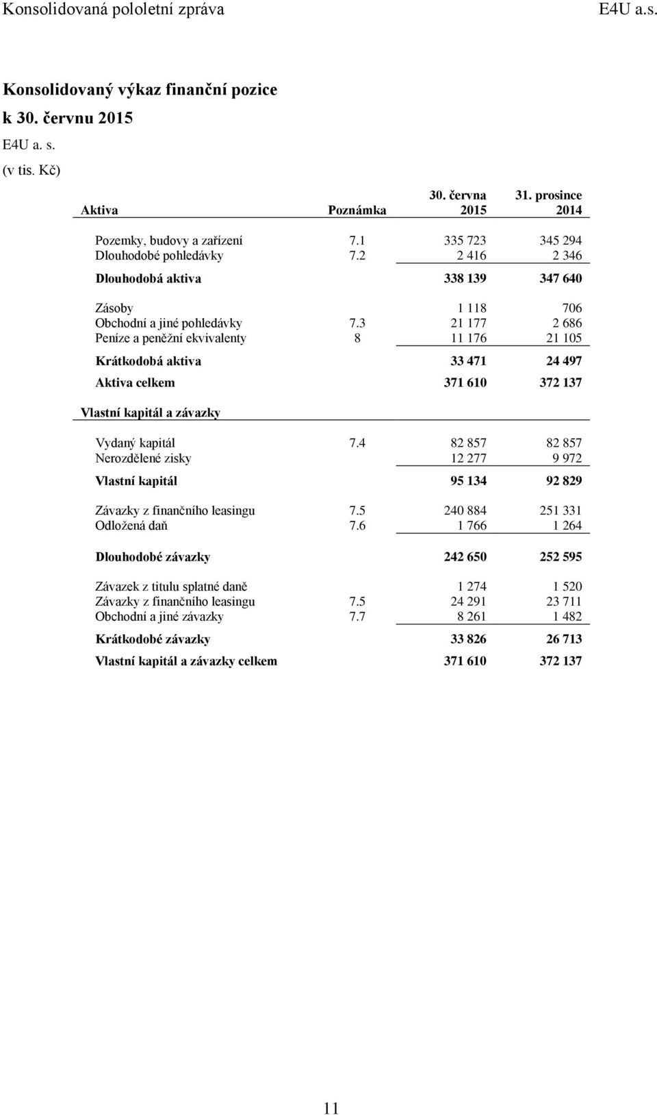 3 21 177 2 686 Peníze a peněžní ekvivalenty 8 11 176 21 105 Krátkodobá aktiva 33 471 24 497 Aktiva celkem 371 610 372 137 Vlastní kapitál a závazky Vydaný kapitál 7.