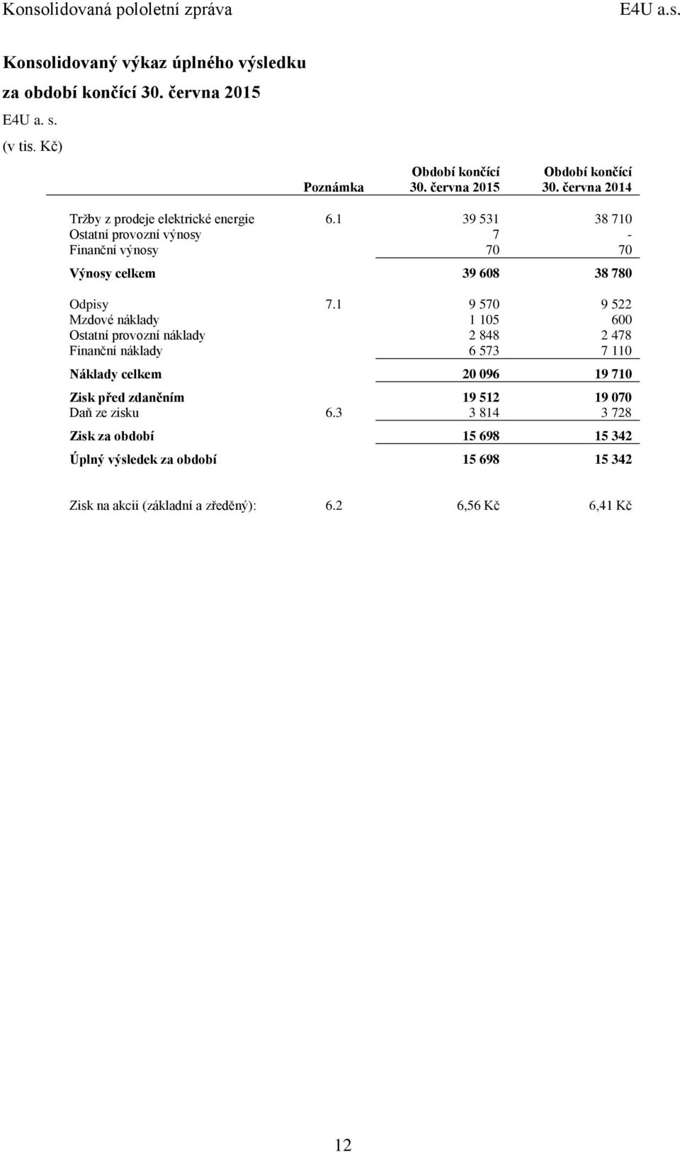 1 9 570 9 522 Mzdové náklady 1 105 600 Ostatní provozní náklady 2 848 2 478 Finanční náklady 6 573 7 110 Náklady celkem 20 096 19 710 Zisk před zdaněním 19