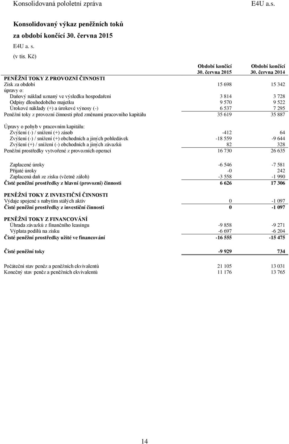 (+) a úrokové výnosy (-) 6 537 7 295 Peněžní toky z provozní činnosti před změnami pracovního kapitálu 35 619 35 887 Úpravy o pohyb v pracovním kapitálu: Zvýšení (-) / snížení (+) zásob -412 64