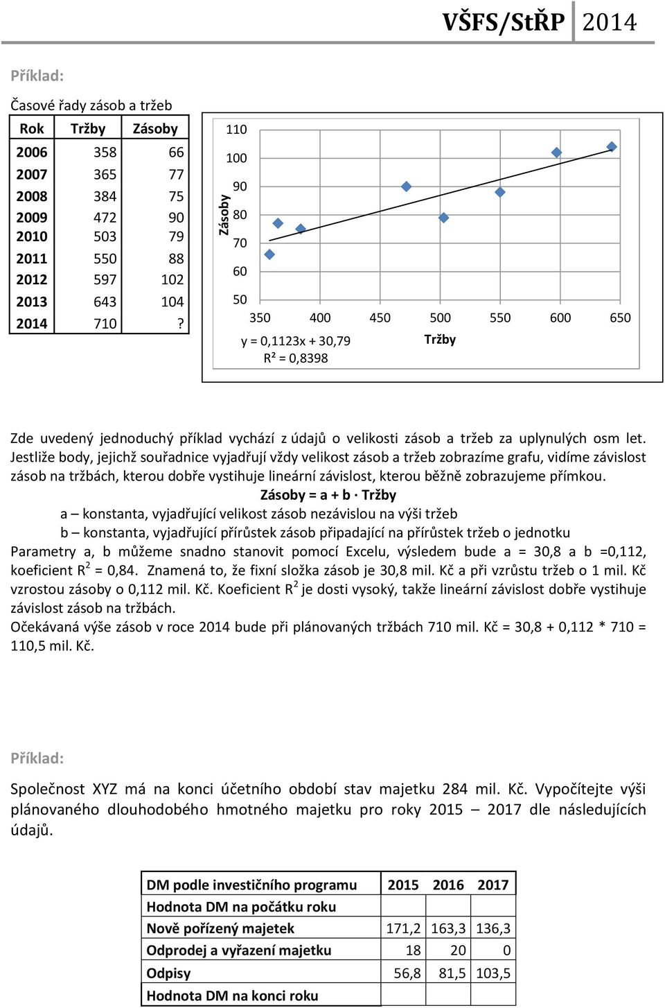 Jestliže body, jejichž souřadnice vyjadřují vždy velikost zásob a tržeb zobrazíme grafu, vidíme závislost zásob na tržbách, kterou dobře vystihuje lineární závislost, kterou běžně zobrazujeme přímkou.