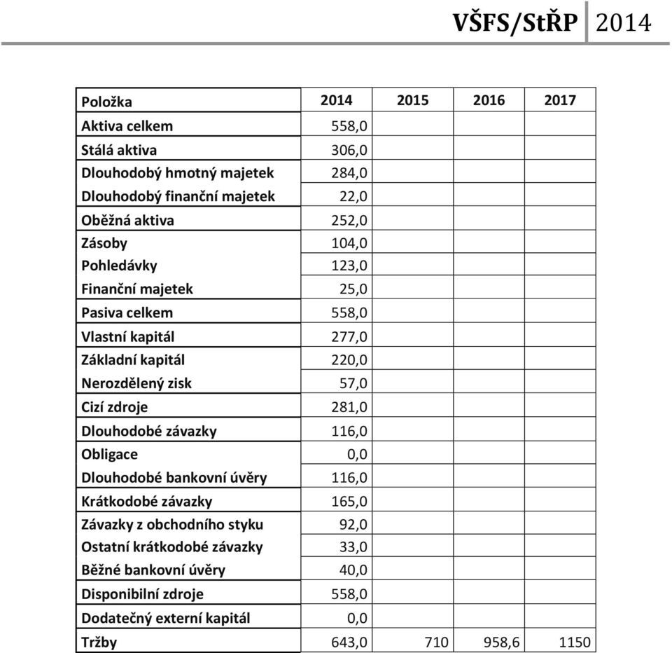 zisk 57,0 Cizí zdroje 281,0 Dlouhodobé závazky 116,0 Obligace 0,0 Dlouhodobé bankovní úvěry 116,0 Krátkodobé závazky 165,0 Závazky z obchodního