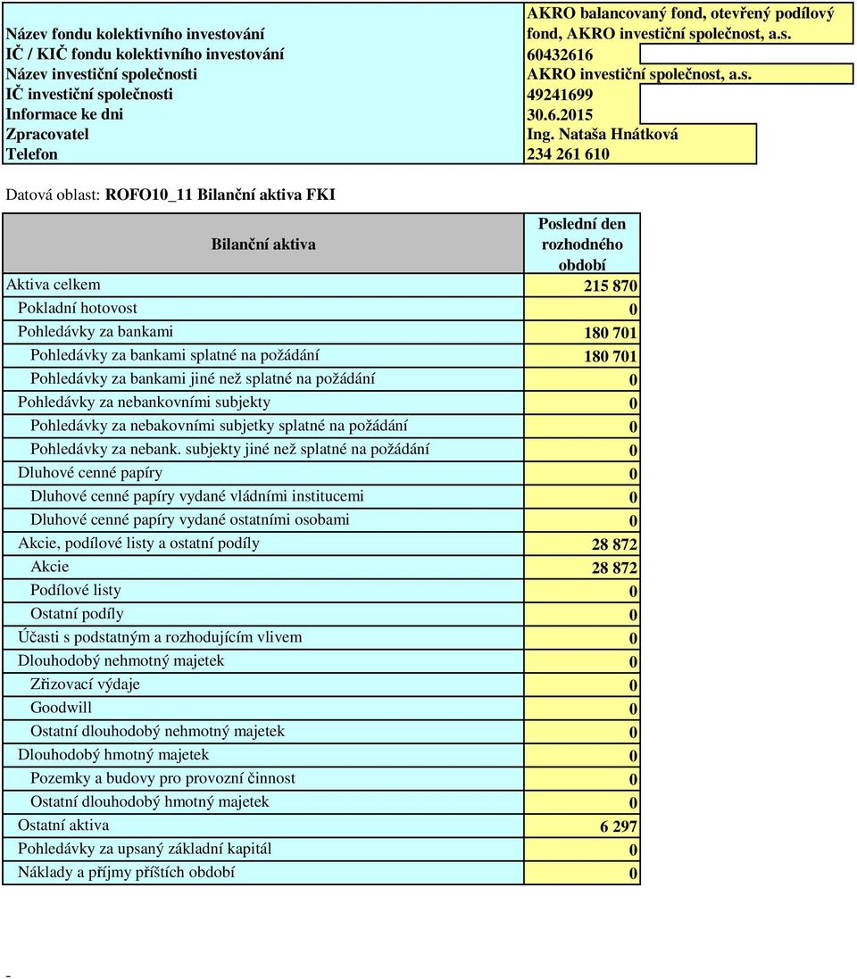 Nataša Hnátková Telefon 234 261 610 Datová oblast: ROFO10_11 Bilanční aktiva FKI Poslední den Bilanční aktiva rozhodného období Aktiva celkem 215 870 Pokladní hotovost 0 Pohledávky za bankami 180 701