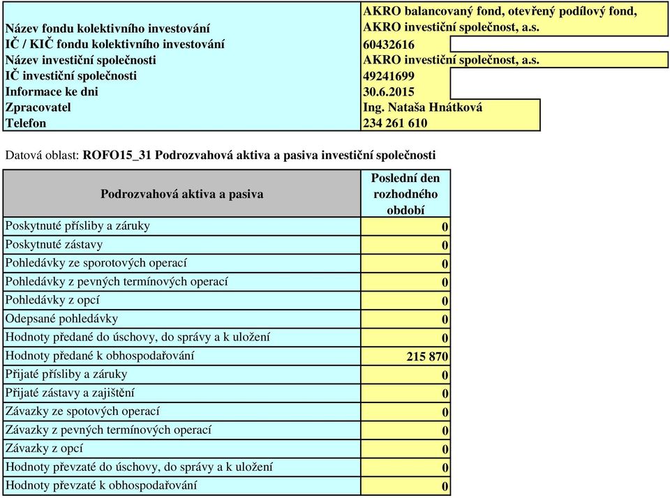 Nataša Hnátková Telefon 234 261 610 Datová oblast: ROFO15_31 Podrozvahová aktiva a pasiva investiční společnosti Poslední den Podrozvahová aktiva a pasiva rozhodného období Poskytnuté přísliby a