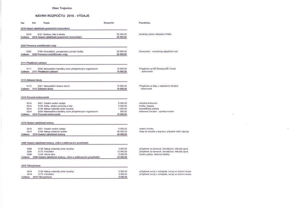 3111 5339 Neinvestični transféry cizim plispěvkovým organizacim 3111 Předškolní zarizenl Plíspěvek na MS ~estoky,ms Chrast - dobrovolné 3113 Základnl školy 3113 5321 Neinvestični dotace obcim 3113