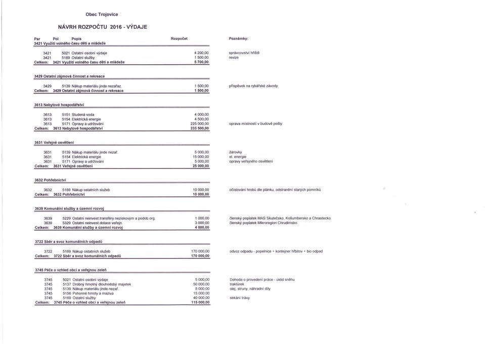 3429 Ostatní zájmová činnost a rekreace 1 500,00 příspěvek na rybáfské závody 3613 Nebytové hospodái'stvi 3613 5151 Studená voda 3613 5154 Elektrická energie 3613 5171 Opravy a udržováni 3613
