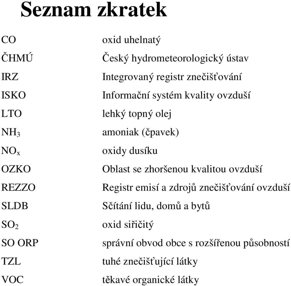 amoniak (čpavek) oxidy dusíku Oblast se zhoršenou kvalitou ovzduší Registr emisí a zdrojů znečišťování ovzduší