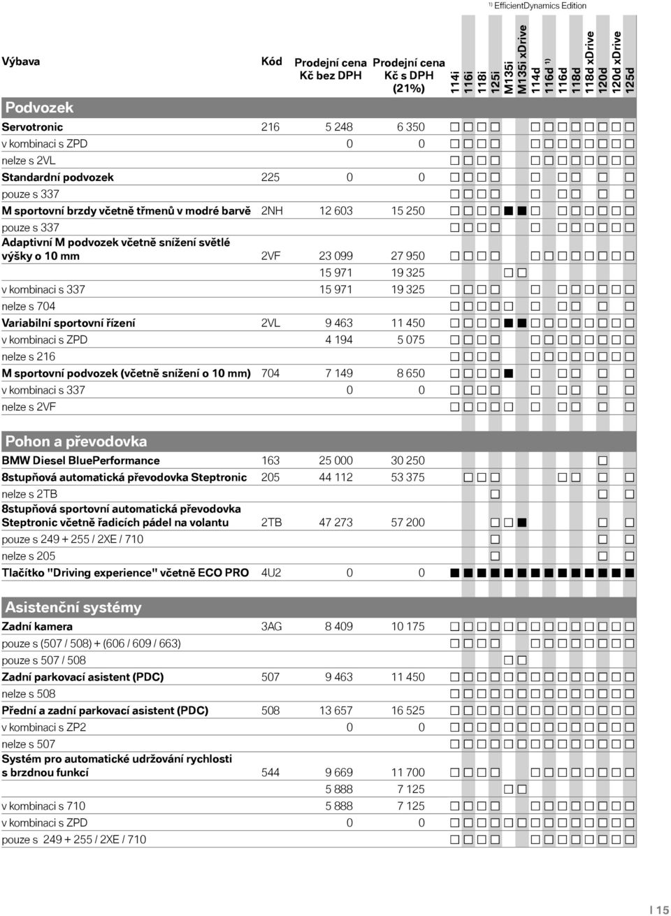 kombinaci s ZPD 4 194 5 075 nelze s 216 M sportovní podvozek (včetně snížení o 10 mm) 704 7 149 8 650 v kombinaci s 337 0 0 nelze s 2VF Pohon a převodovka BMW Diesel BluePerformance 163 25 000 30 250