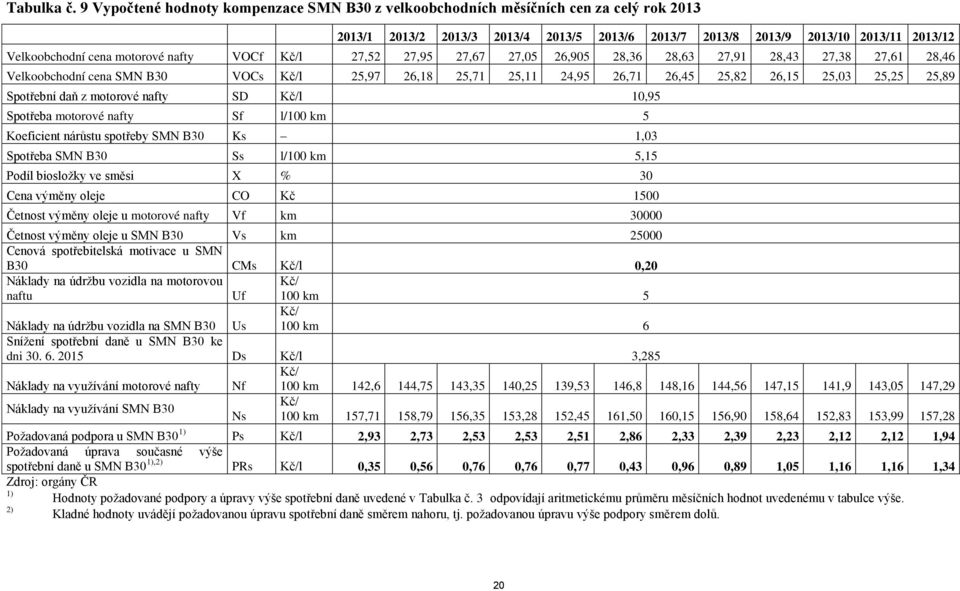 motorové nafty VOCf l 27,52 27,95 27,67 27,05 26,905 28,36 28,63 27,91 28,43 27,38 27,61 28,46 Velkoobchodní cena SMN B30 VOCs l 25,97 26,18 25,71 25,11 24,95 26,71 26,45 25,82 26,15 25,03 25,25