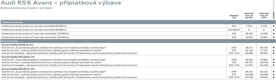 výrobce o 2 roky nebo maximálně 120 000 km EA6 18 105 21 908 Prodloužená záruka výrobce o 3 roky nebo maximálně 150 000 km EA9 32 946 39 865 Servisní balíčky Servisní balíčky 36/90 tis.