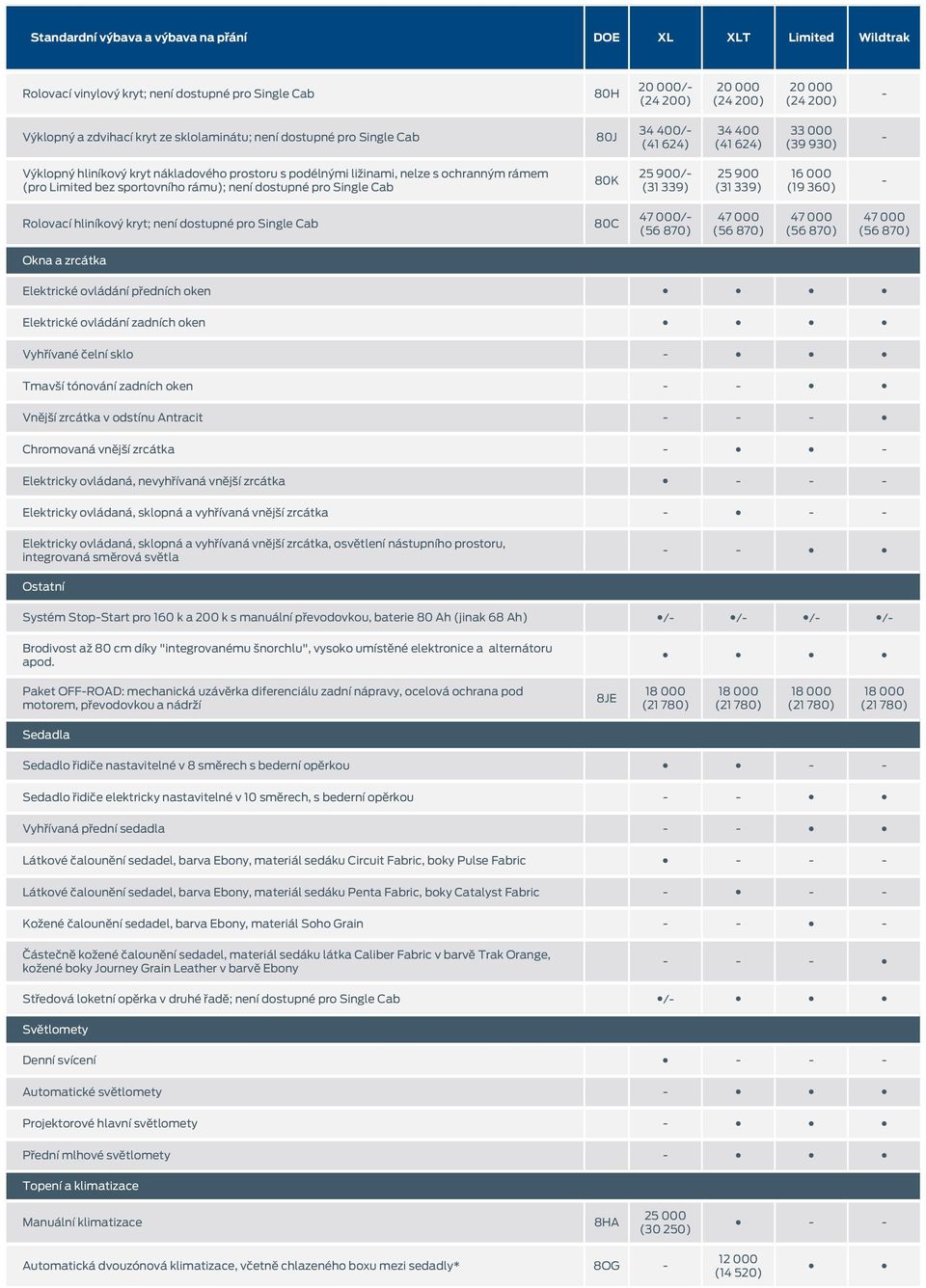 16 000 (19 360) Rolovací hliníkový kryt; není dostupné pro Single Cab 80C 47 000/ 47 000 47 000 47 000 Okna a zrcátka Elektrické ovládání předních oken Elektrické ovládání zadních oken Vyhřívané