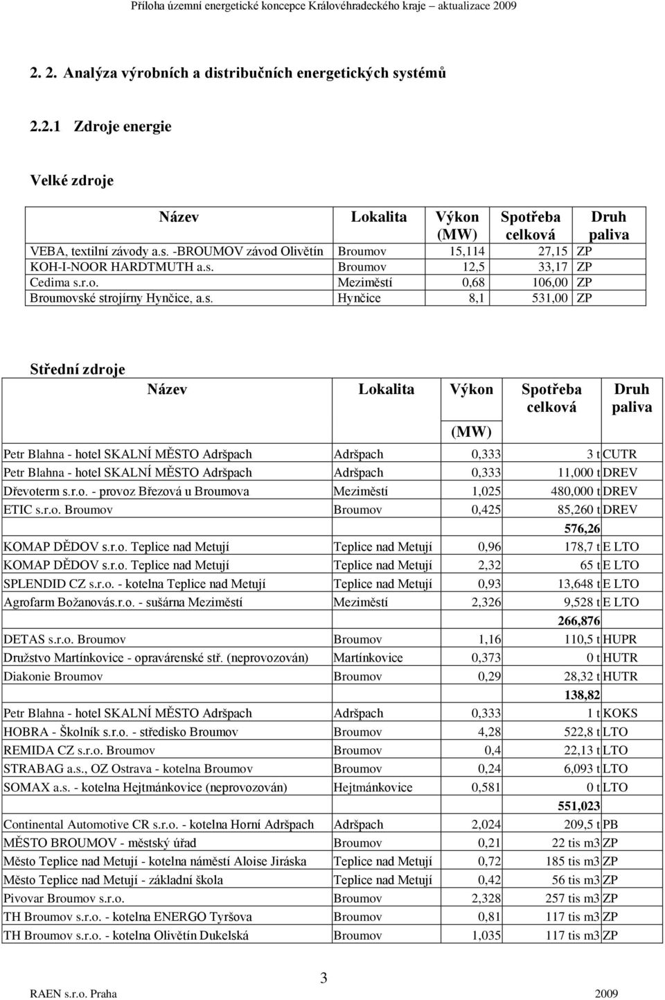 Blahna - hotel SKALNÍ MĚSTO Adršpach Adršpach 0,333 3 t CUTR Petr Blahna - hotel SKALNÍ MĚSTO Adršpach Adršpach 0,333 11,000 t DREV Dřevoterm s.r.o. - provoz Březová u Broumova Meziměstí 1,025 480,000 t DREV ETIC s.