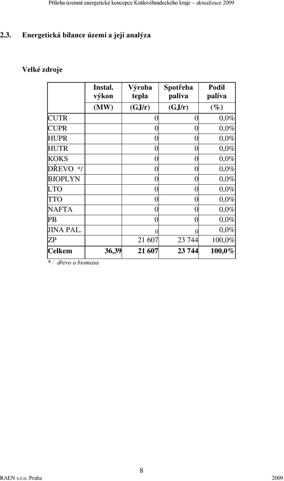 HUPR 0 0 0,0% HUTR 0 0 0,0% KOKS 0 0 0,0% DŘEVO */ 0 0 0,0% BIOPLYN 0 0 0,0% LTO 0 0 0,0% TTO 0 0