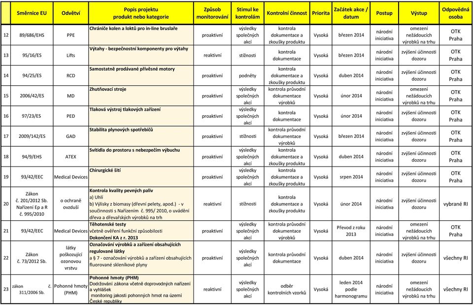 94/9/EHS ATEX Samostatně prodávané přívěsné motory Zhutňovací stroje Tlaková výstroj tlakových zařízení Stabilita plynových spotřebičů Chirurgické šití 19 93/42/EEC Medical Devices 20 č. 201/2012 Sb.