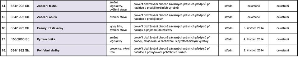 Pyrotechnika změna legislativy prodeji, skladování a zacházení s pyrotechnickým střední 4. čtvrtletí 2014 celostátní 18. 634/1992 Sb.