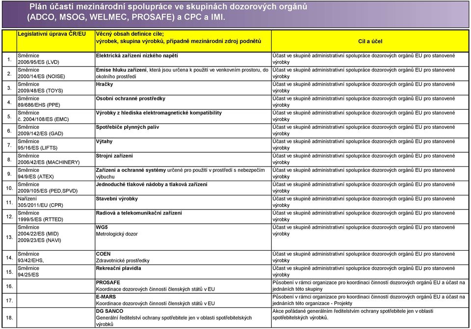 2000/14/ES (NOISE) 2009/48/ES (TOYS) Emise hluku zařízení, která jsou určena k použití ve venkovním prostoru, do okolního prostředí Hračky 4. 89/686/EHS (PPE) Osobní ochranné prostředky 5. č.