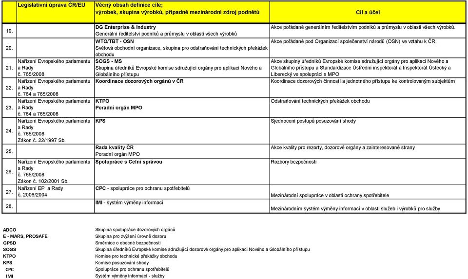 2006/2004 DG Enterprise & Industry Generální ředitelství podniků a průmyslu v oblasti všech WTO/TBT - OSN Světová obchodní organizace, skupina pro odstraňování technických překážek obchodu SOGS - MS