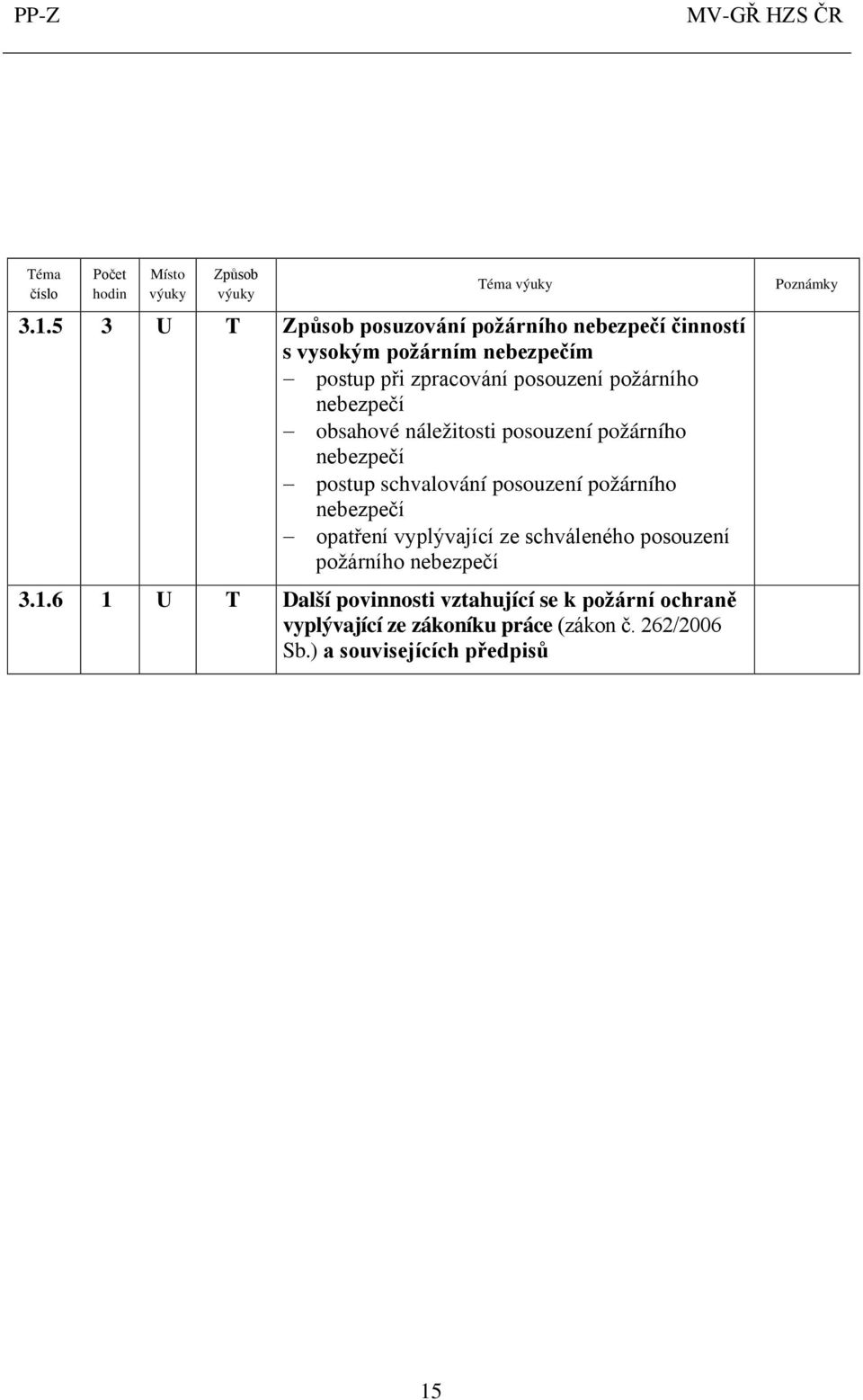 požárního nebezpečí opatření vyplývající ze schváleného posouzení požárního nebezpečí 3.1.