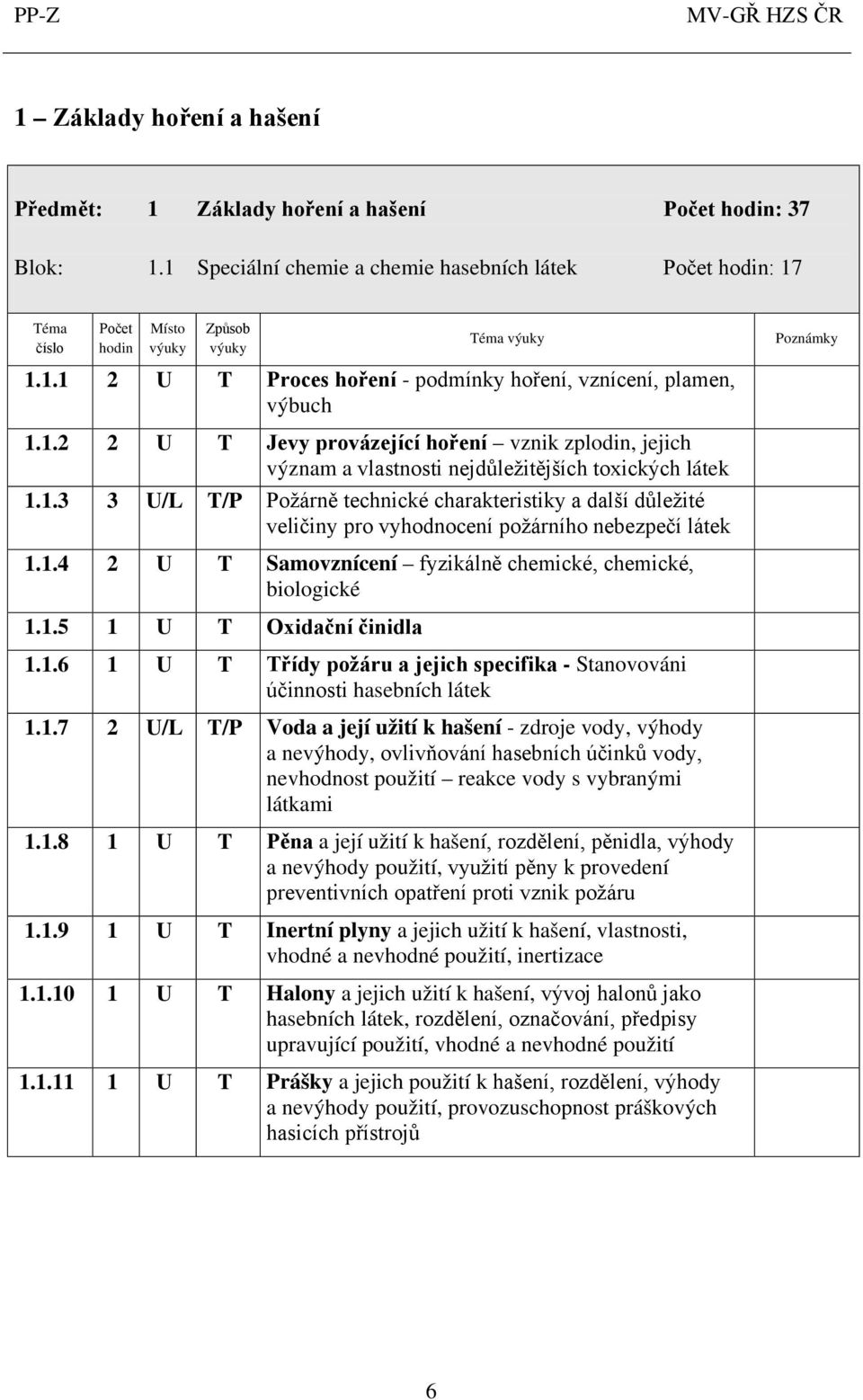 1.6 1 U T Třídy požáru a jejich specifika - Stanovováni účinnosti hasebních látek 1.1.7 2 U/L T/P Voda a její užití k hašení - zdroje vody, výhody a nevýhody, ovlivňování hasebních účinků vody, nevhodnost použití reakce vody s vybranými látkami 1.